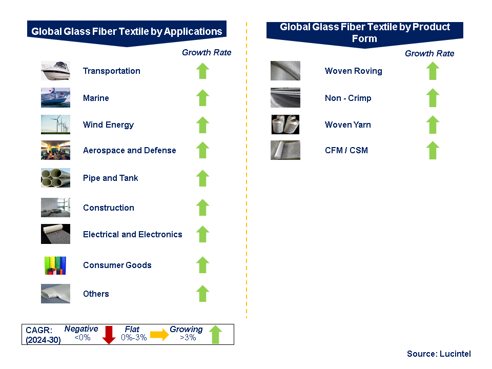 Glass Fiber Textile Market by Segments